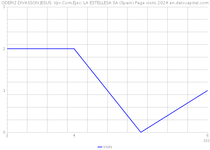 ODERIZ DIVASSON JESUS. Vpr.Com.Ejec: LA ESTELLESA SA (Spain) Page visits 2024 