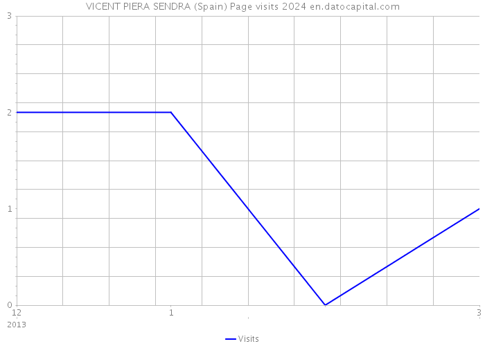 VICENT PIERA SENDRA (Spain) Page visits 2024 