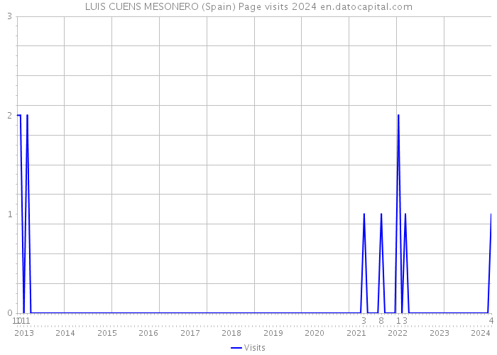 LUIS CUENS MESONERO (Spain) Page visits 2024 