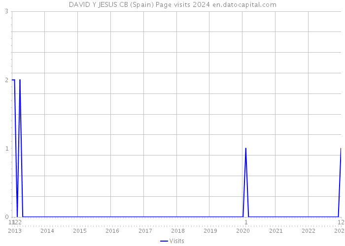 DAVID Y JESUS CB (Spain) Page visits 2024 