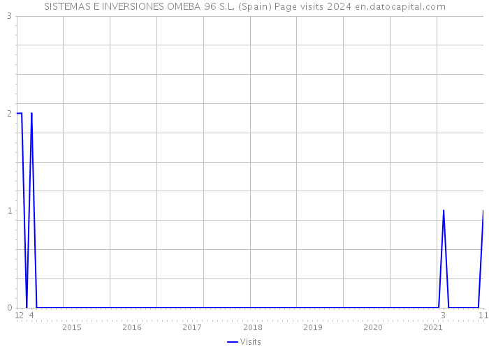 SISTEMAS E INVERSIONES OMEBA 96 S.L. (Spain) Page visits 2024 