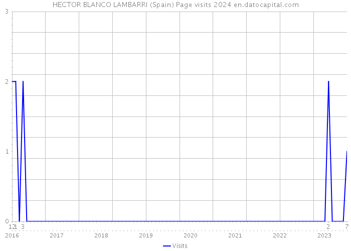 HECTOR BLANCO LAMBARRI (Spain) Page visits 2024 