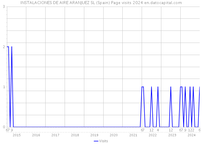 INSTALACIONES DE AIRE ARANJUEZ SL (Spain) Page visits 2024 