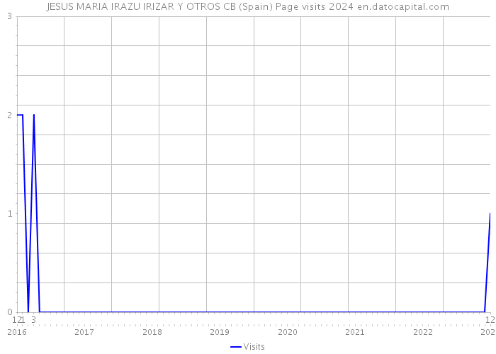 JESUS MARIA IRAZU IRIZAR Y OTROS CB (Spain) Page visits 2024 