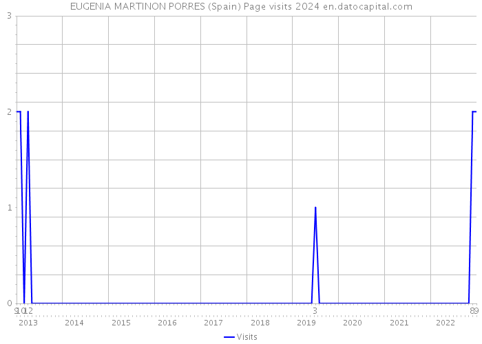 EUGENIA MARTINON PORRES (Spain) Page visits 2024 
