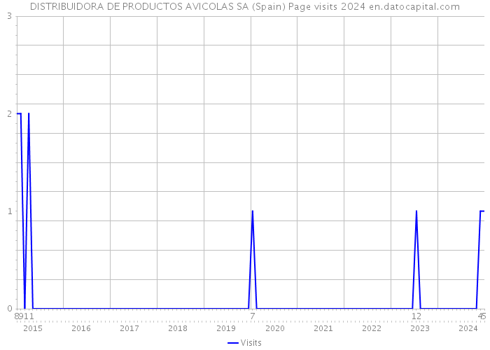 DISTRIBUIDORA DE PRODUCTOS AVICOLAS SA (Spain) Page visits 2024 