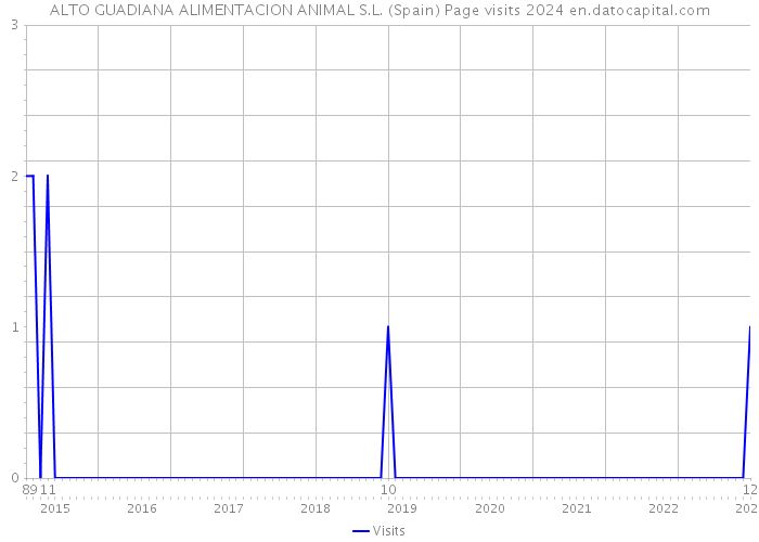 ALTO GUADIANA ALIMENTACION ANIMAL S.L. (Spain) Page visits 2024 