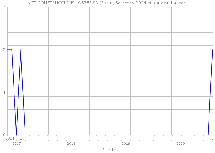 AGT CONSTRUCCIONS I OBRES SA (Spain) Searches 2024 