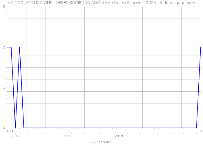 AGT CONSTRUCCIONS I OBRES SOCIEDAD ANÓNIMA (Spain) Searches 2024 