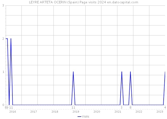 LEYRE ARTETA OCERIN (Spain) Page visits 2024 