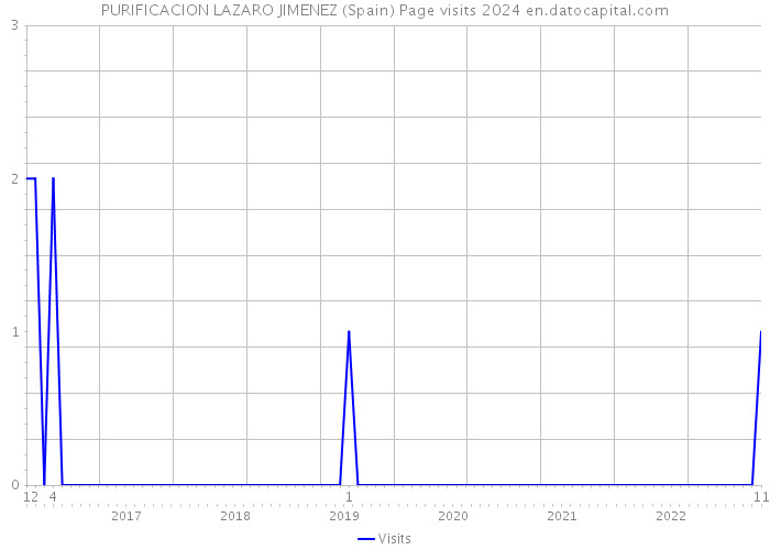 PURIFICACION LAZARO JIMENEZ (Spain) Page visits 2024 