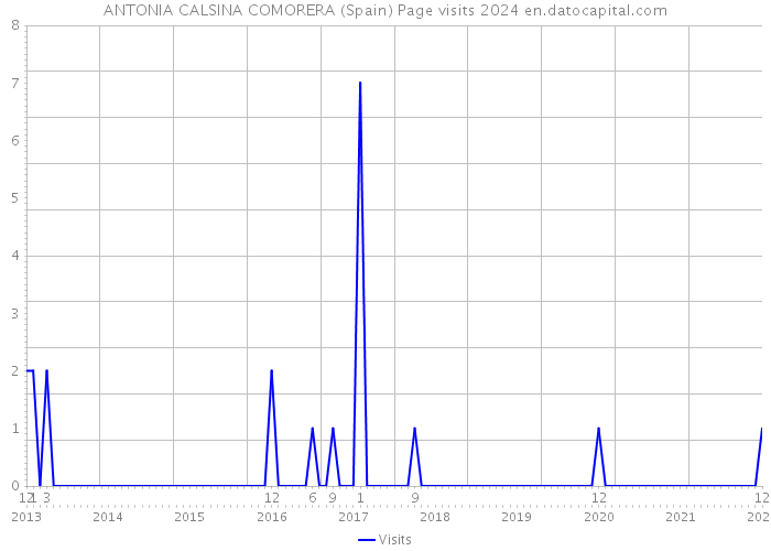 ANTONIA CALSINA COMORERA (Spain) Page visits 2024 