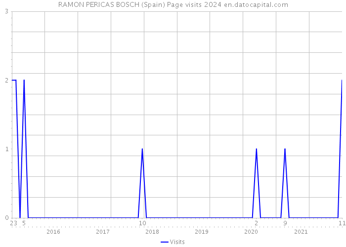 RAMON PERICAS BOSCH (Spain) Page visits 2024 