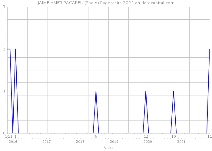 JAIME AMER PACAREU (Spain) Page visits 2024 