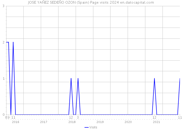 JOSE YAÑEZ SEDEÑO OZON (Spain) Page visits 2024 
