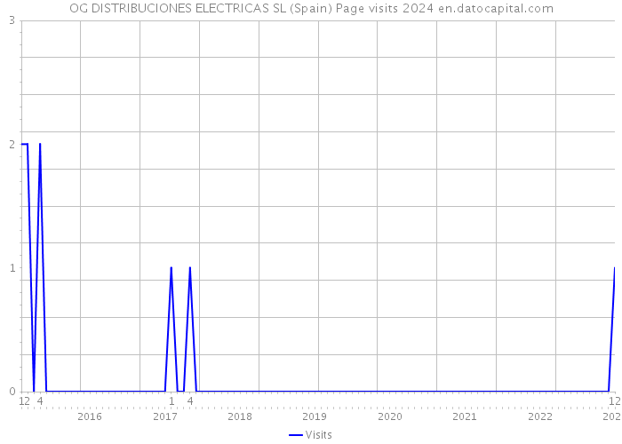 OG DISTRIBUCIONES ELECTRICAS SL (Spain) Page visits 2024 
