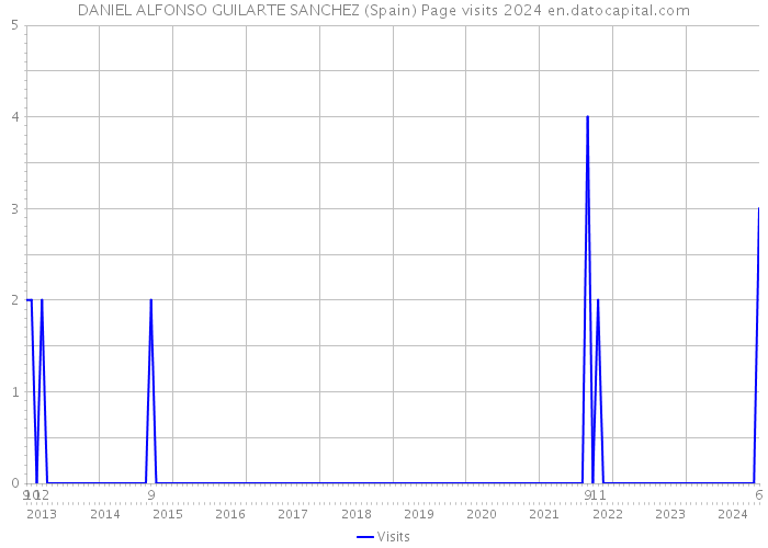 DANIEL ALFONSO GUILARTE SANCHEZ (Spain) Page visits 2024 