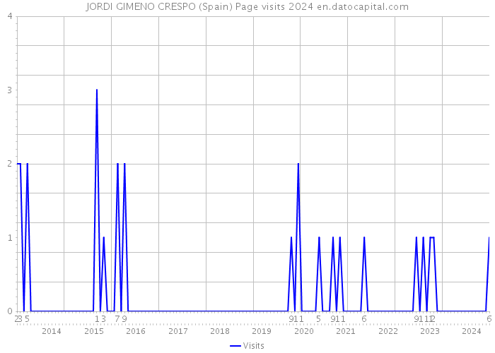 JORDI GIMENO CRESPO (Spain) Page visits 2024 