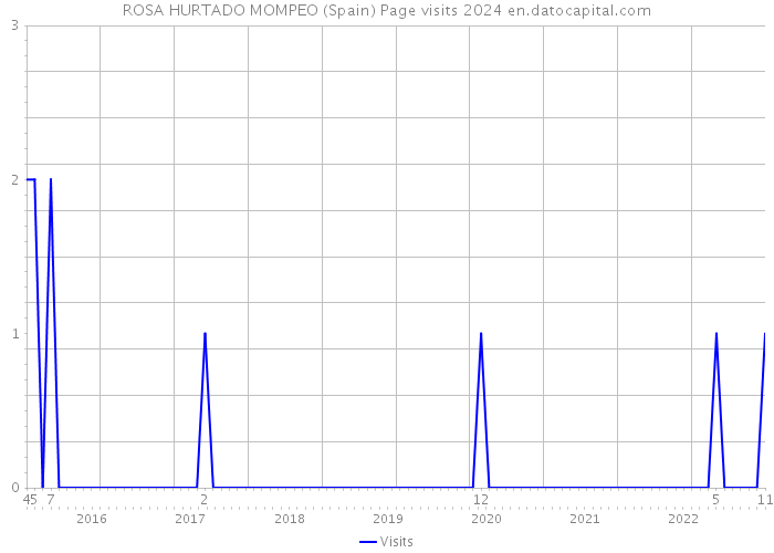 ROSA HURTADO MOMPEO (Spain) Page visits 2024 
