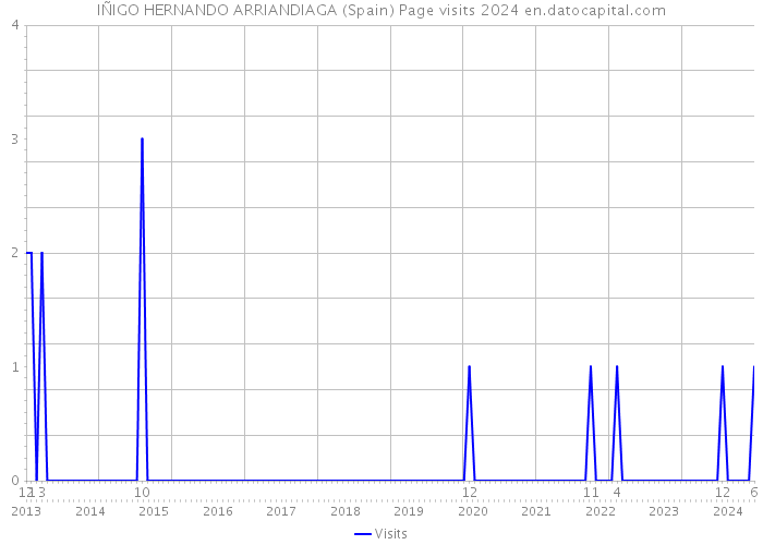 IÑIGO HERNANDO ARRIANDIAGA (Spain) Page visits 2024 