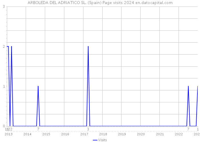 ARBOLEDA DEL ADRIATICO SL. (Spain) Page visits 2024 