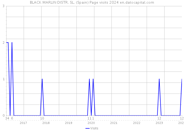 BLACK MARLIN DISTR. SL. (Spain) Page visits 2024 