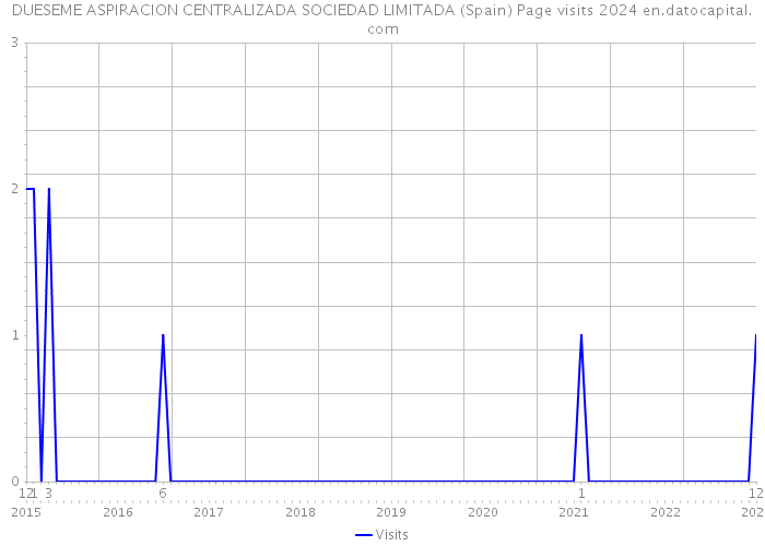 DUESEME ASPIRACION CENTRALIZADA SOCIEDAD LIMITADA (Spain) Page visits 2024 