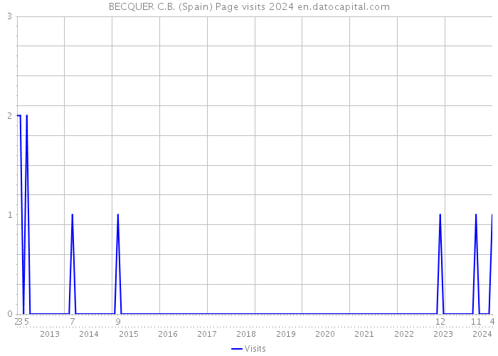 BECQUER C.B. (Spain) Page visits 2024 