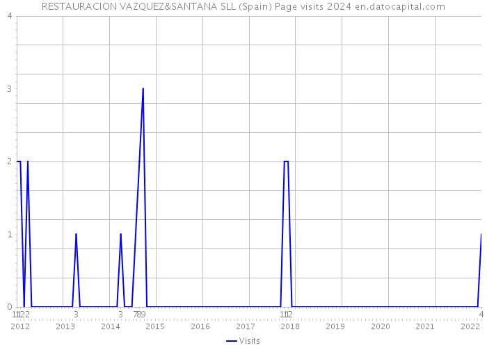 RESTAURACION VAZQUEZ&SANTANA SLL (Spain) Page visits 2024 