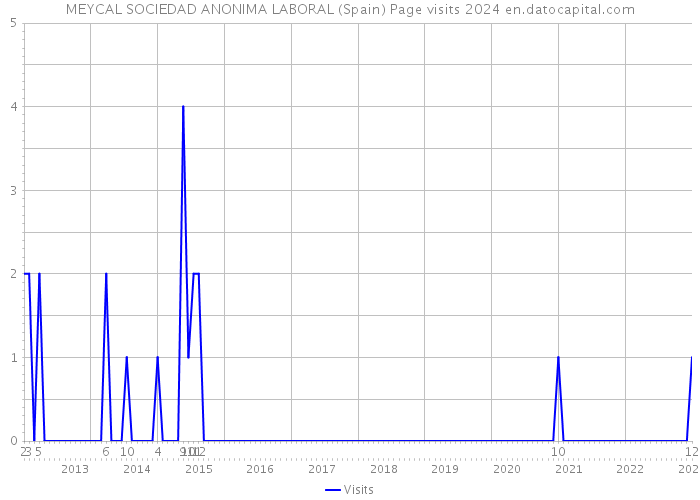 MEYCAL SOCIEDAD ANONIMA LABORAL (Spain) Page visits 2024 
