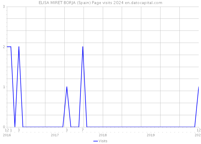 ELISA MIRET BORJA (Spain) Page visits 2024 