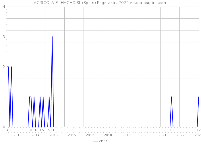 AGRICOLA EL HACHO SL (Spain) Page visits 2024 