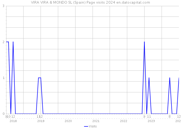 VIRA VIRA & MONDO SL (Spain) Page visits 2024 