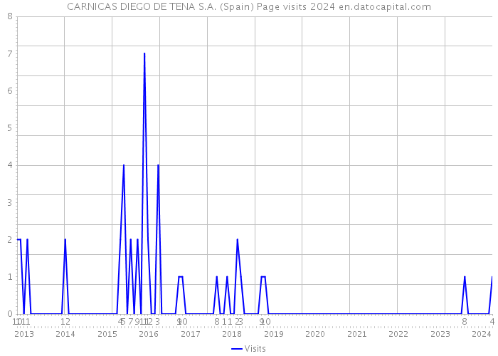 CARNICAS DIEGO DE TENA S.A. (Spain) Page visits 2024 