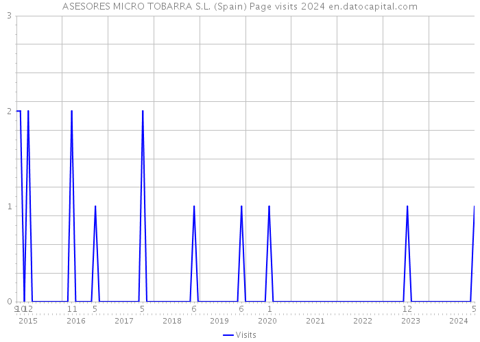 ASESORES MICRO TOBARRA S.L. (Spain) Page visits 2024 