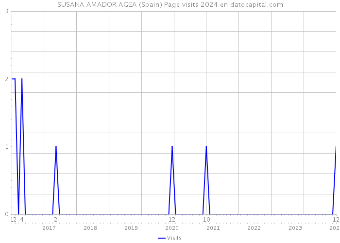 SUSANA AMADOR AGEA (Spain) Page visits 2024 
