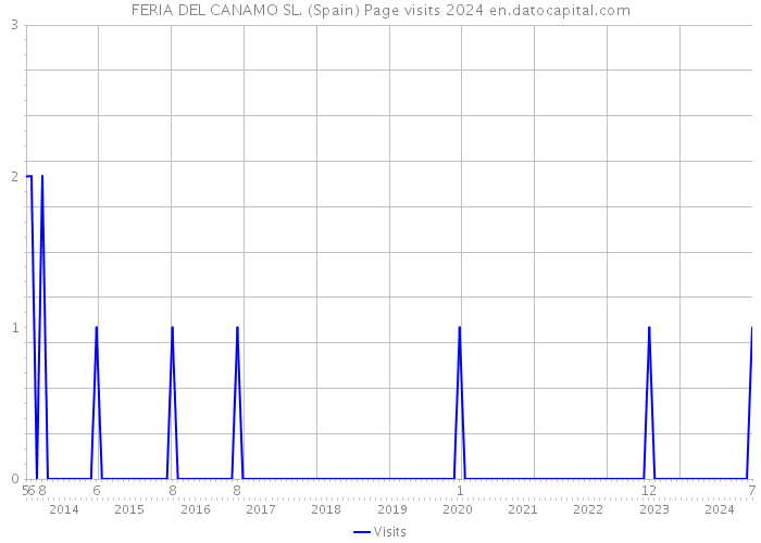 FERIA DEL CANAMO SL. (Spain) Page visits 2024 