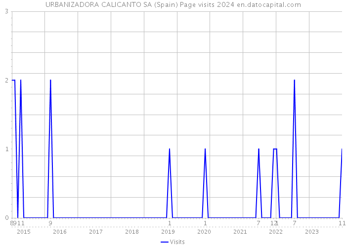 URBANIZADORA CALICANTO SA (Spain) Page visits 2024 