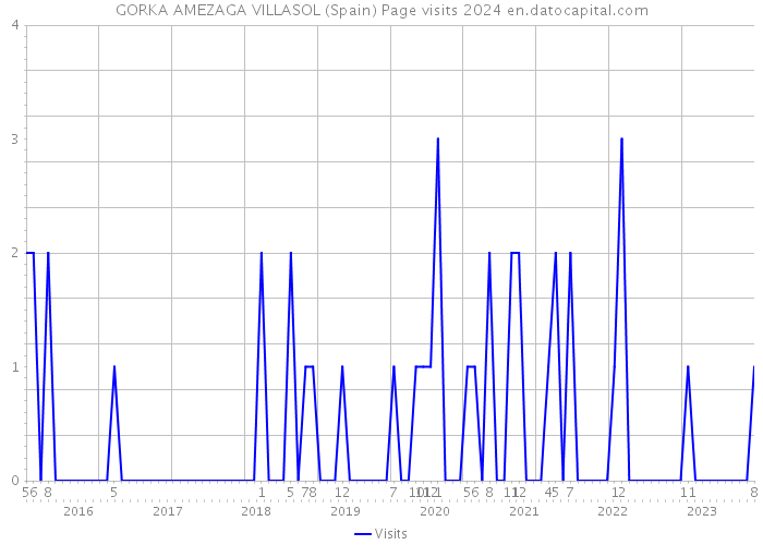 GORKA AMEZAGA VILLASOL (Spain) Page visits 2024 