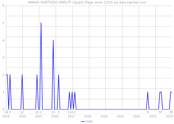 AMAIA HURTADO ARRUTI (Spain) Page visits 2024 