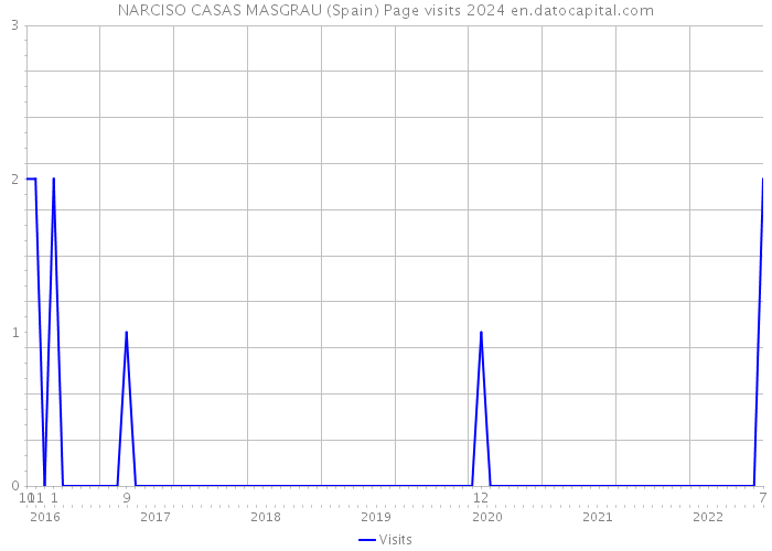 NARCISO CASAS MASGRAU (Spain) Page visits 2024 