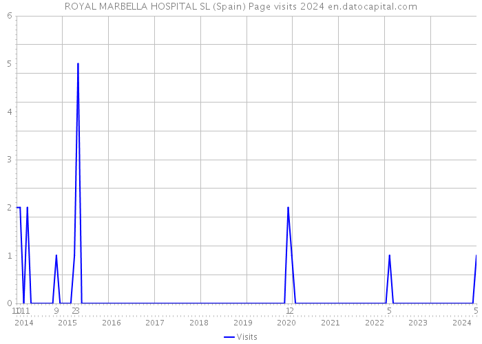 ROYAL MARBELLA HOSPITAL SL (Spain) Page visits 2024 
