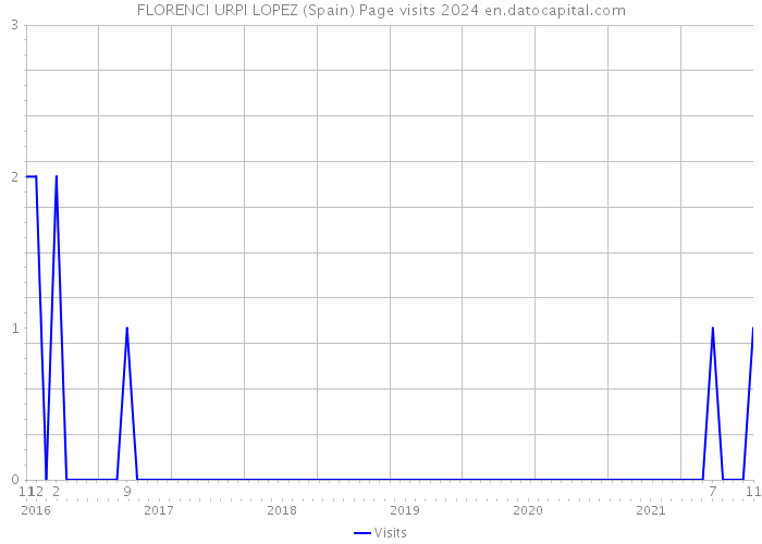 FLORENCI URPI LOPEZ (Spain) Page visits 2024 