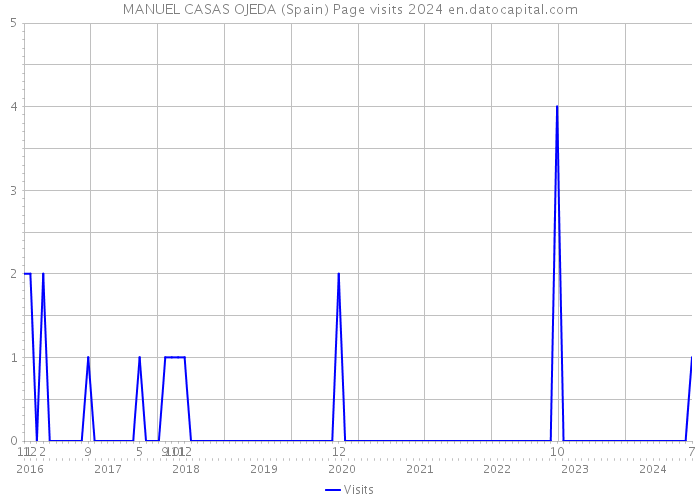 MANUEL CASAS OJEDA (Spain) Page visits 2024 