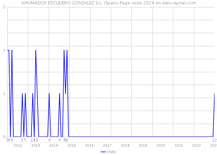 AHUMADOS ESCUDERO GONZALEZ S.L. (Spain) Page visits 2024 