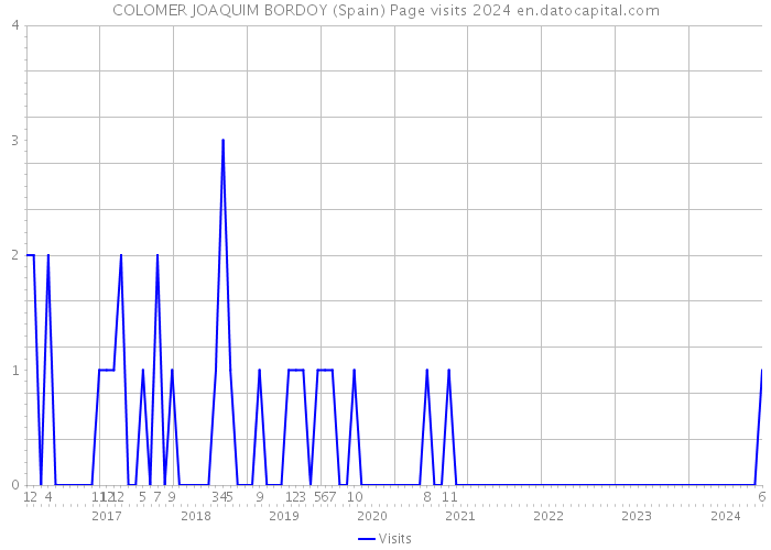 COLOMER JOAQUIM BORDOY (Spain) Page visits 2024 
