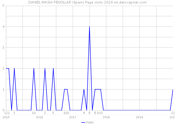 DANIEL MASIA FENOLLAR (Spain) Page visits 2024 
