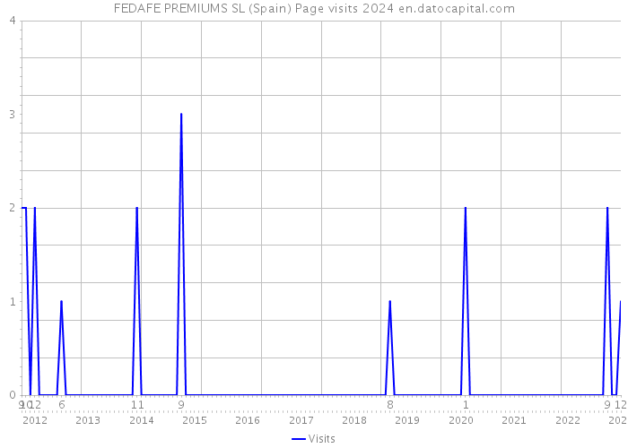 FEDAFE PREMIUMS SL (Spain) Page visits 2024 
