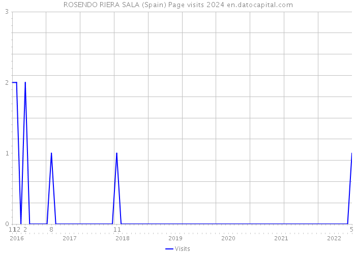 ROSENDO RIERA SALA (Spain) Page visits 2024 