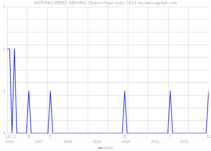 ANTONIO PEREZ ABRAIRA (Spain) Page visits 2024 